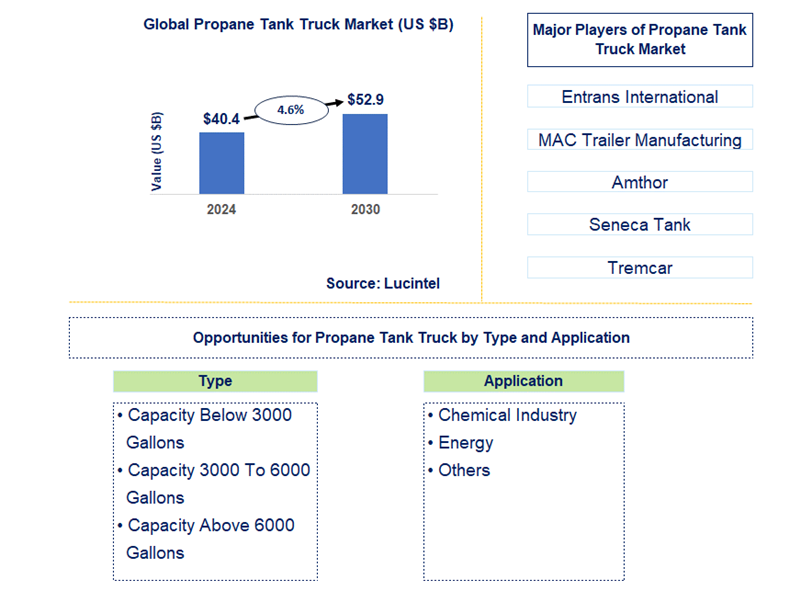 Propane Tank Truck Trends and Forecast